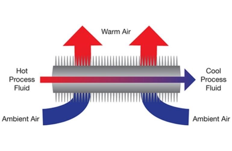 Air Chiller Heat Transfer Process