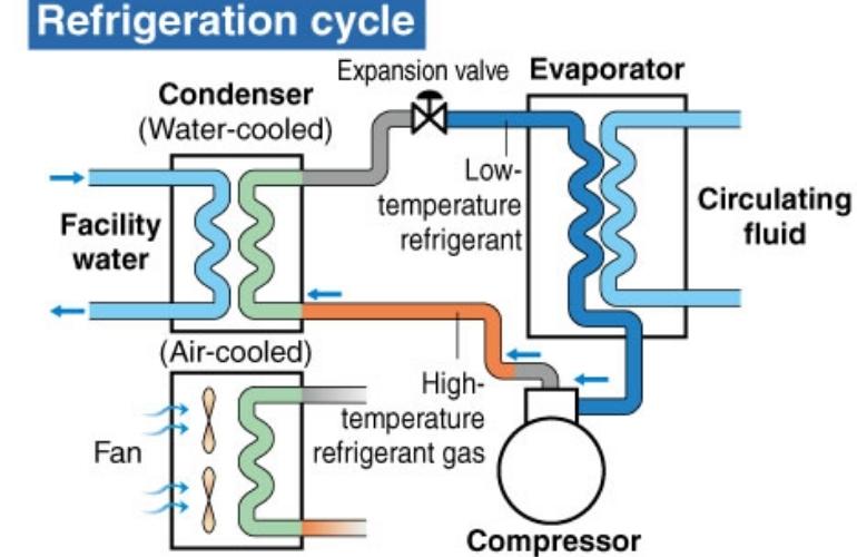 Air Cooled Screw Chiller Refrigeration Circuit