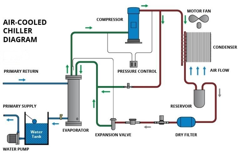 Air Cooled Water Chiller Major Parts