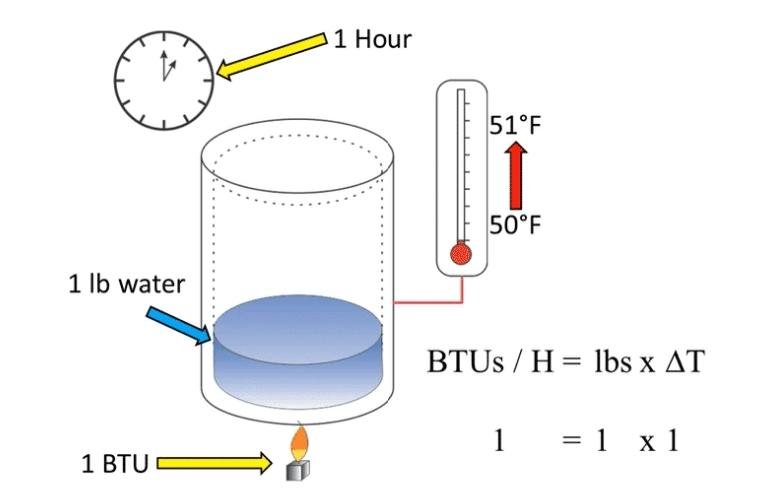 BTU Consumption Formula for Industrial Water Chiller