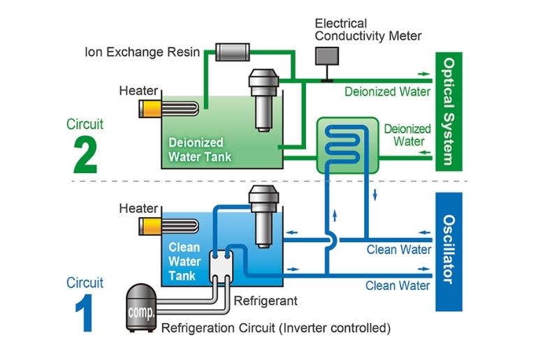 Diagram of Dual Cooling Circuit of Laser Chiller