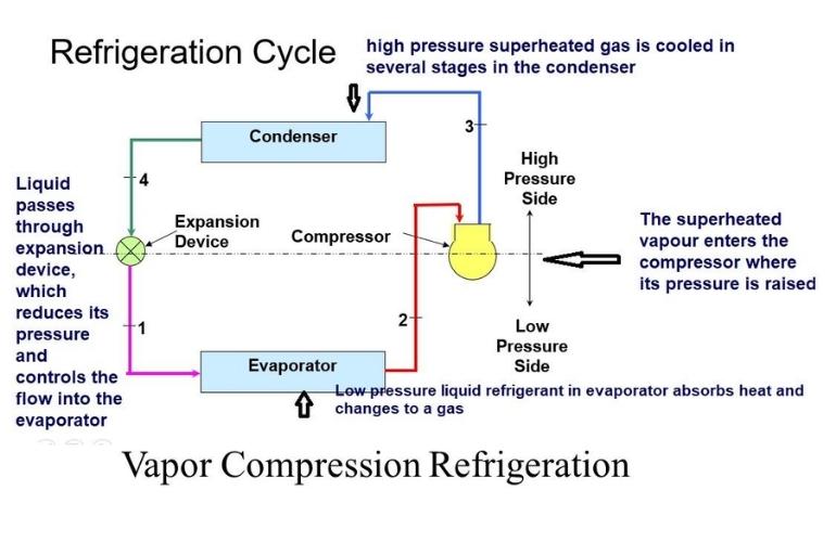 Vapor Compression Working Steps of a Chiller