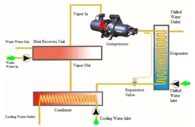 Heat Recovery System of a Chiller