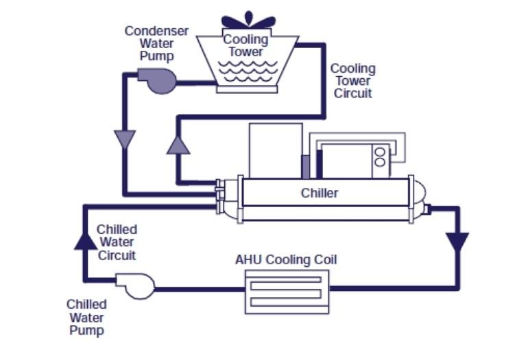 Water Chiller Cooling Tower Working Diagram