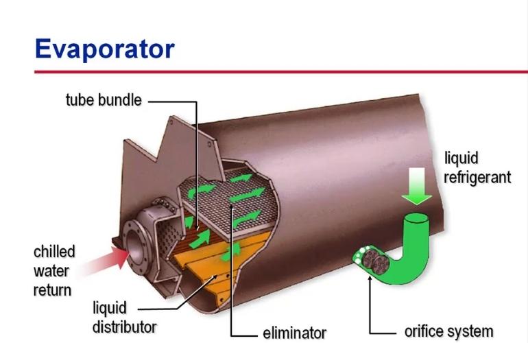 Water Cooled Chiller Evaporator Details