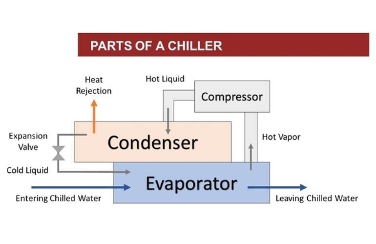 Water Cooled Water Chiller Major Parts